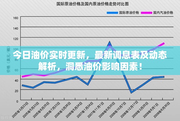 今日油价实时更新，最新调息表及动态解析，洞悉油价影响因素！