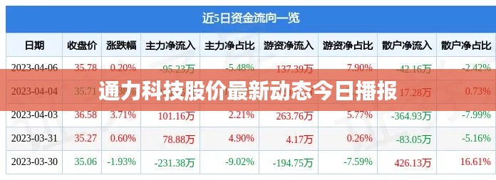 通力科技股价最新动态今日播报